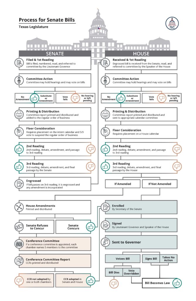 How A Bill Law Senate Process Texas County Progress